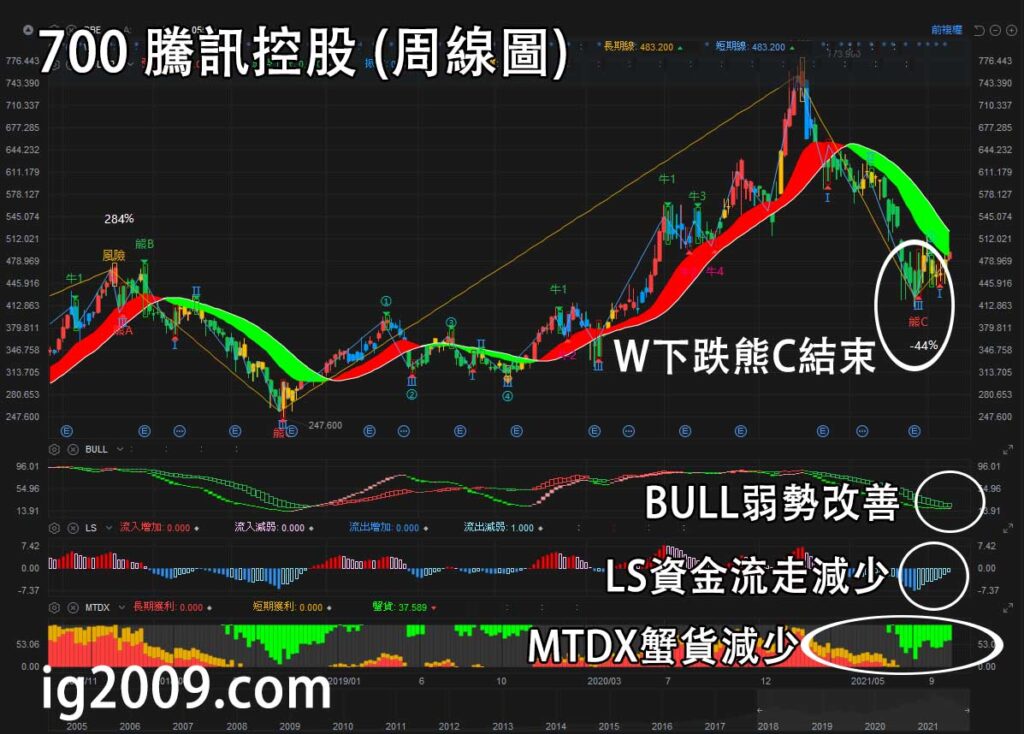 700 騰訊控股