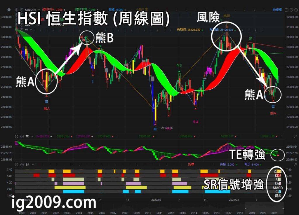 HSI 香港恒生指數