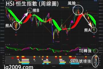 HSI 香港恒生指數