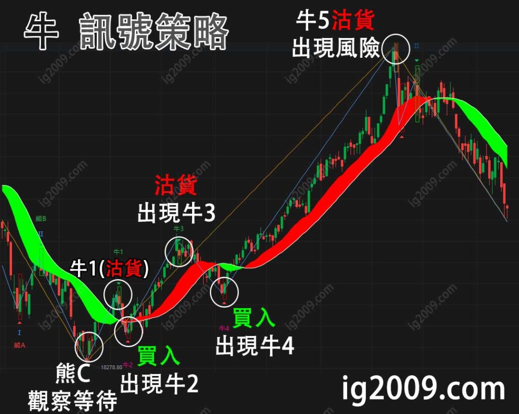 牛 訊號策略