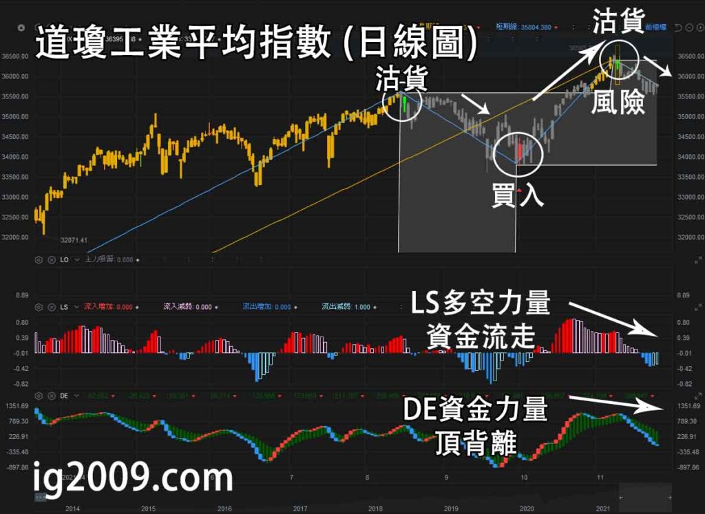 道瓊工業平均指數