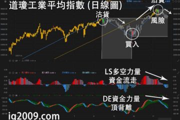 道瓊工業平均指數