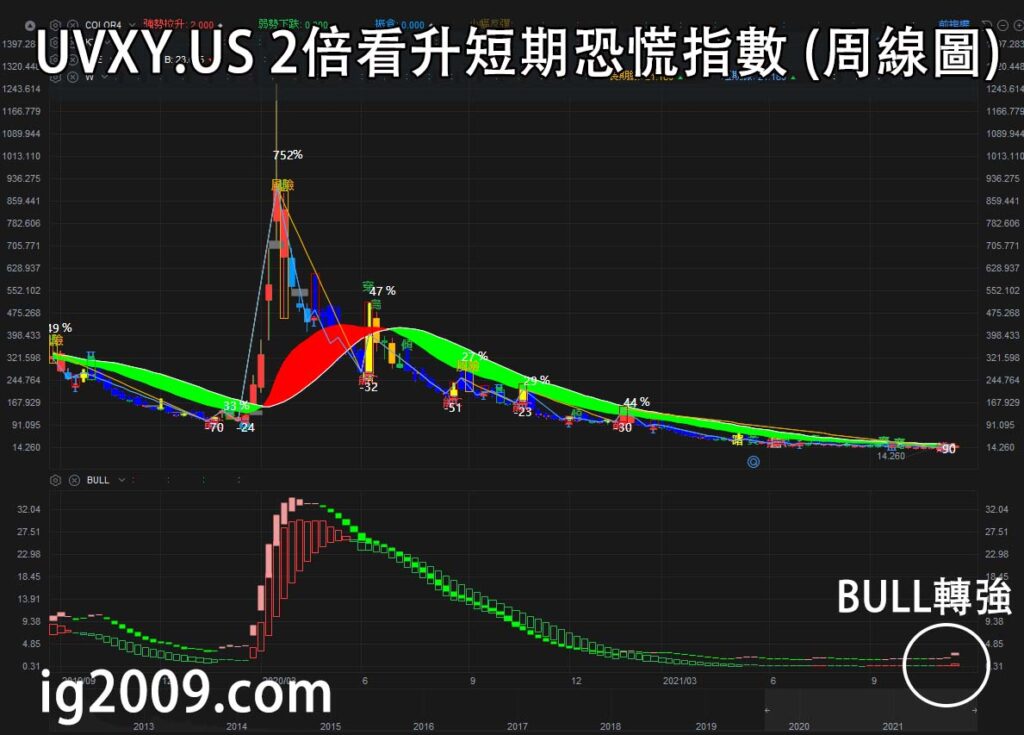 2倍看升短期恐慌指數