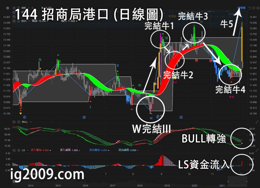 招商局港口