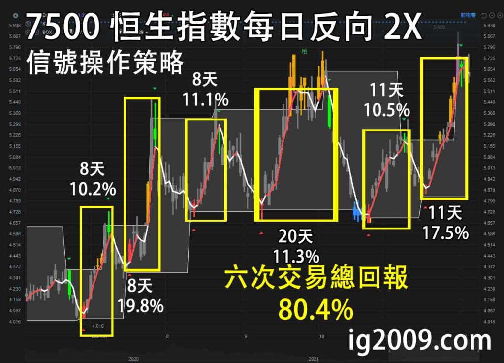 7500 恒生指數每日反向 2X