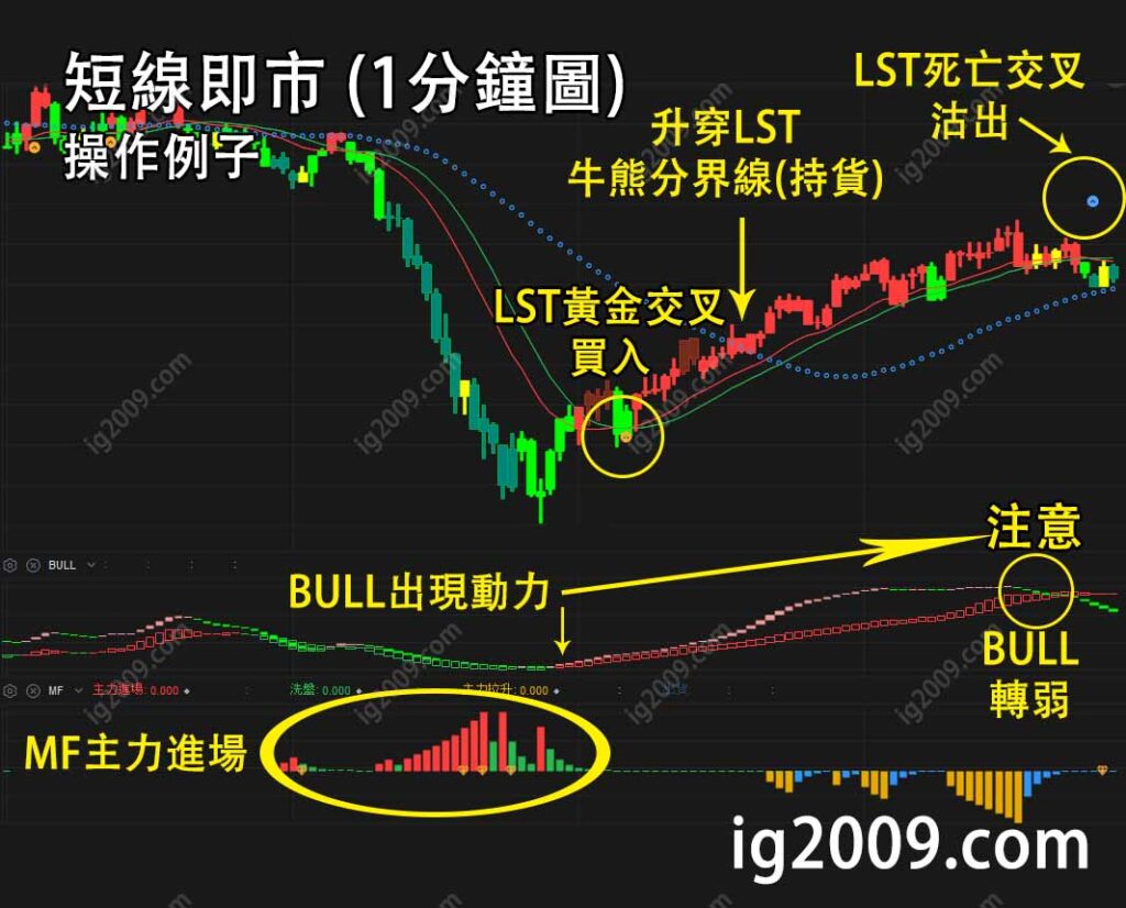 信號操作策略（短線 / 即市）