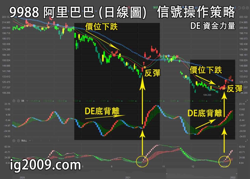 信號操作策略（DE 資金力量）9988 阿里巴巴