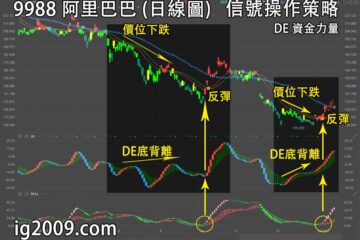 信號操作策略（DE 資金力量）9988 阿里巴巴