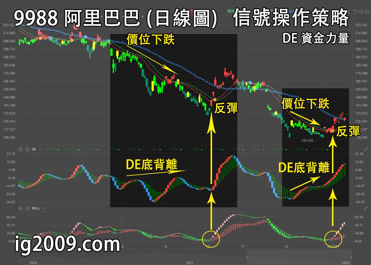 信號操作策略（DE 資金力量）9988 阿里巴巴- @ig2009 深度分析指標