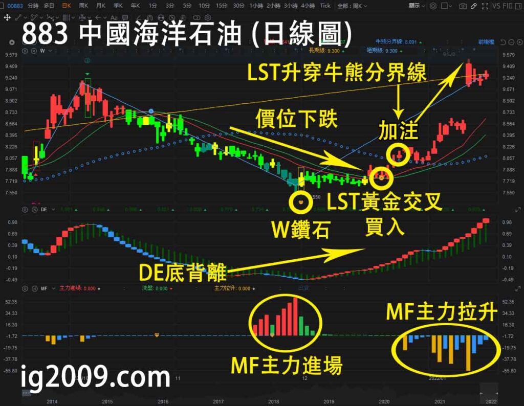 中國海洋石油