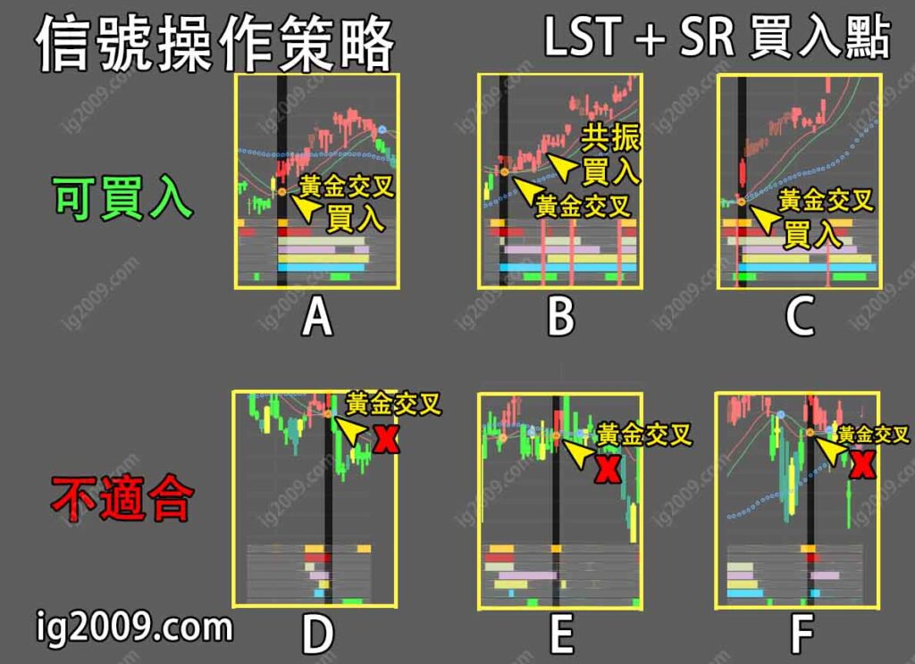 信號操作策略 (LST + SR 買入點)