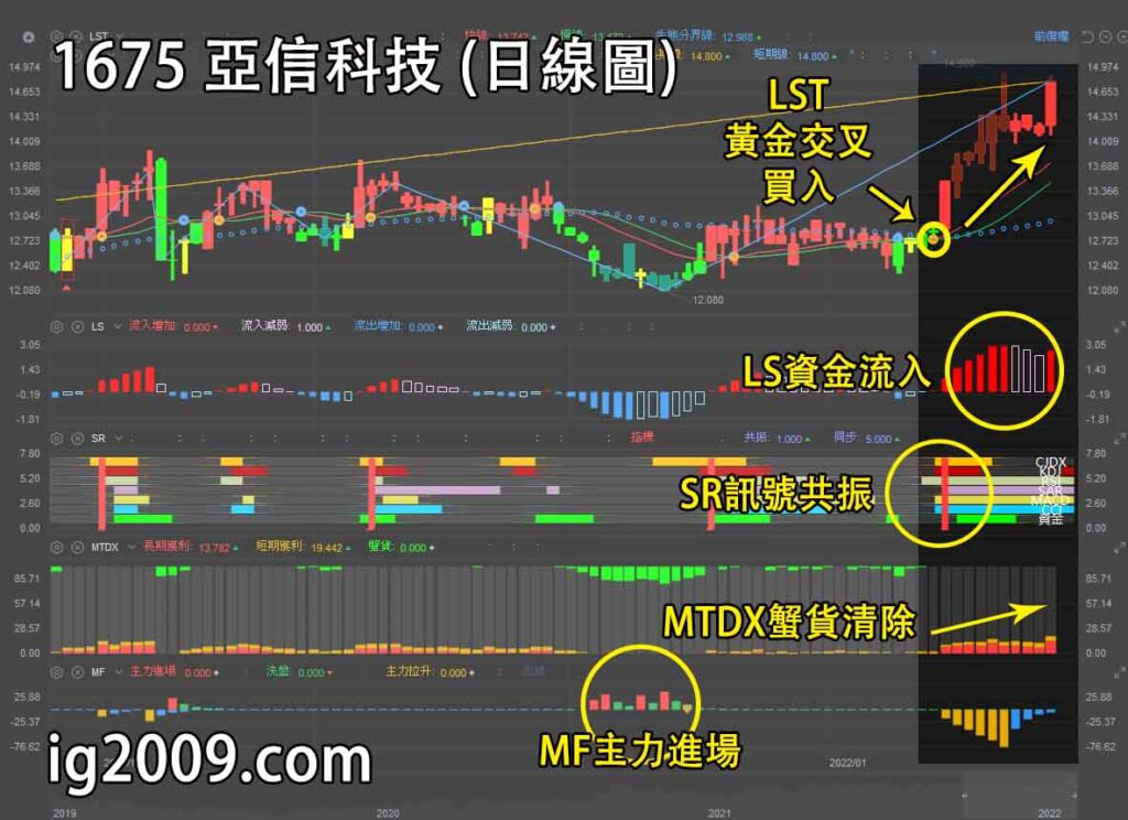 亞信科技