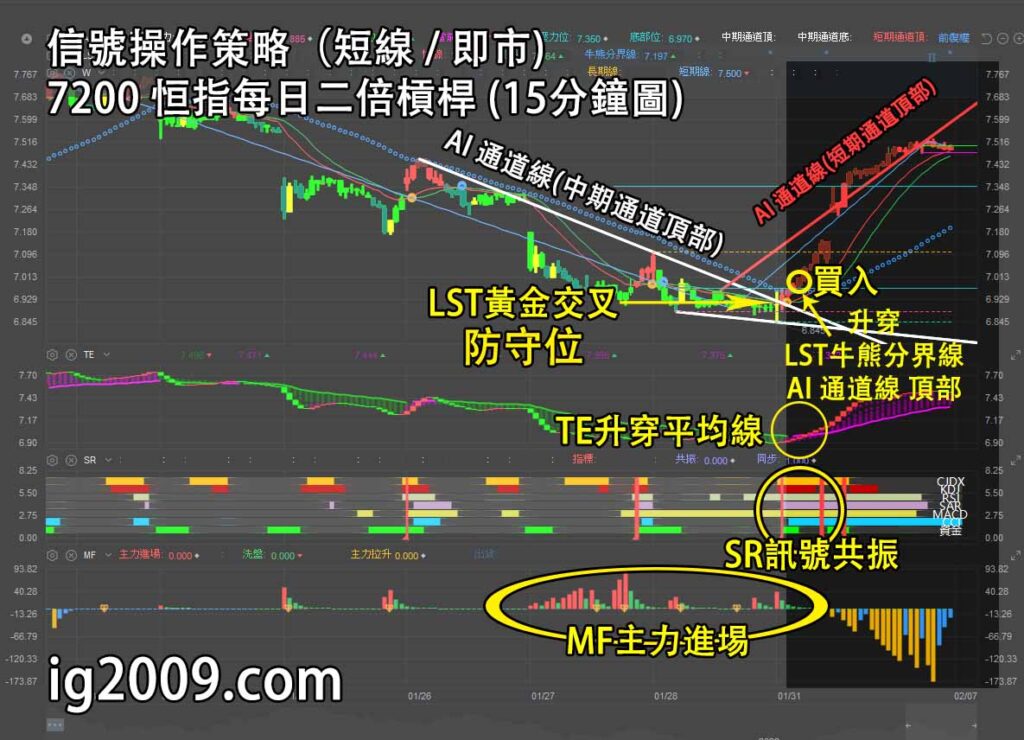 信號操作策略（短線 / 即市）7200 恒指每日二倍槓桿