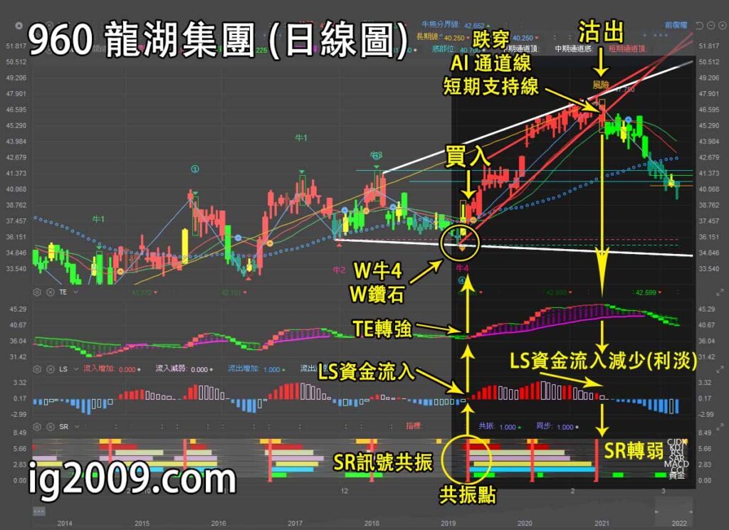 龍湖集團