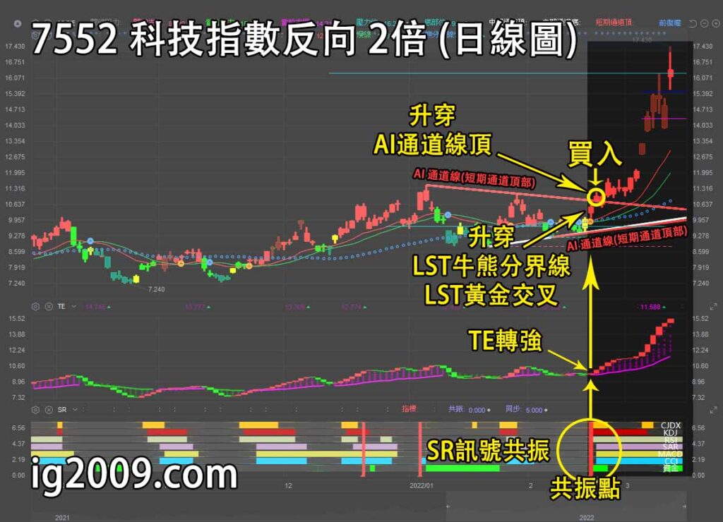 恒生科技指數反向