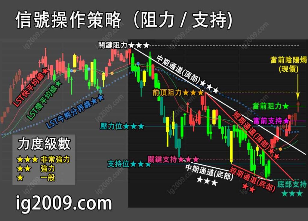 信號操作策略（阻力 / 支持)