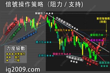 信號操作策略（阻力 / 支持)