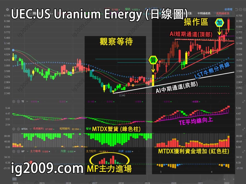 Uranium Energy