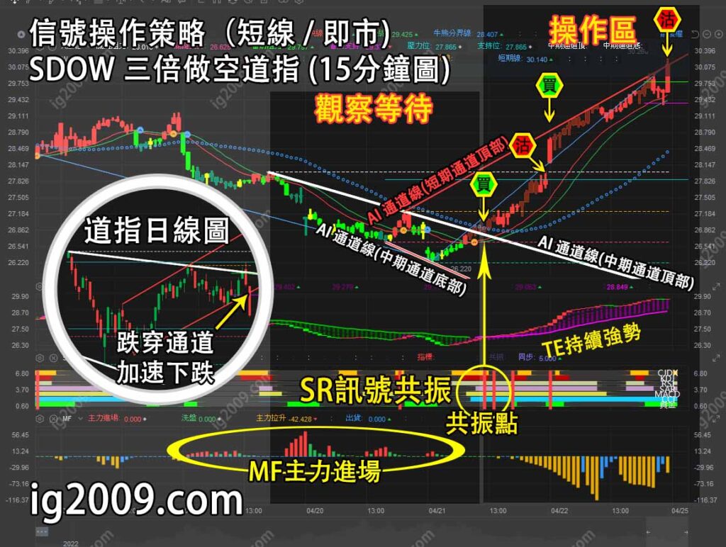 SDOW 三倍做空道指