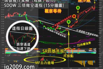 SDOW 三倍做空道指