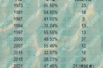 「歷年具代表性熊市」2022年10月版