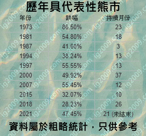 「歷年具代表性熊市」2022年10月版