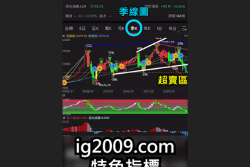 「HSI 恒生指數」季線圖啟示