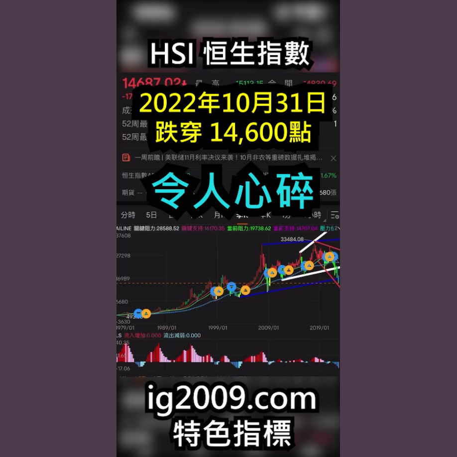 「HSI 恒生指數」令你心碎了嗎？