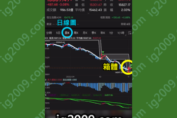 「HSI 恒生指數」短期箱體出現