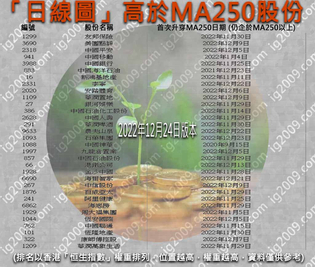 盤點「恒生指數成份股」MA250以上股份- @ig2009 深度分析指標