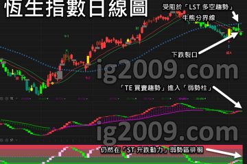 「恒生指數」弱勢反覆