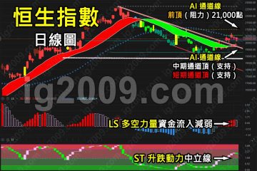 「恒生指數」兒童節走勢？