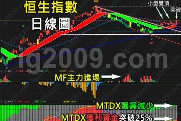 「恒生指數」動力開始加強？