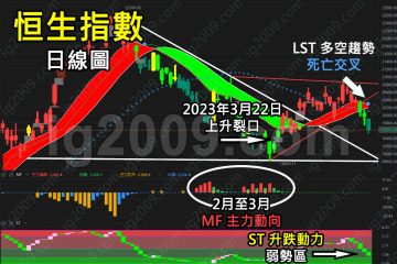 「恒生指數」挑戰前裂口？