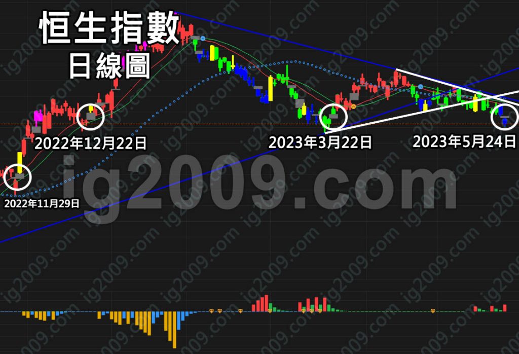 「恒生指數」慣性裂口？