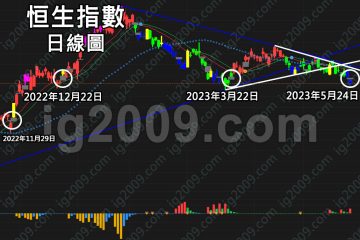 「恒生指數」慣性裂口？