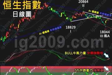 「恒生指數」弱勢反彈？