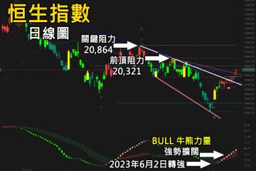 「恒生指數」挑戰前頂？