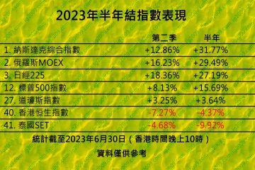 指數表現統計「2023年第二季」