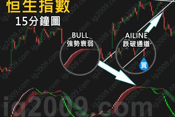 「恒生指數」波幅短炒的機會？