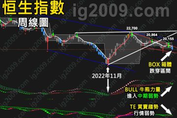 「恒生指數」危機來臨？