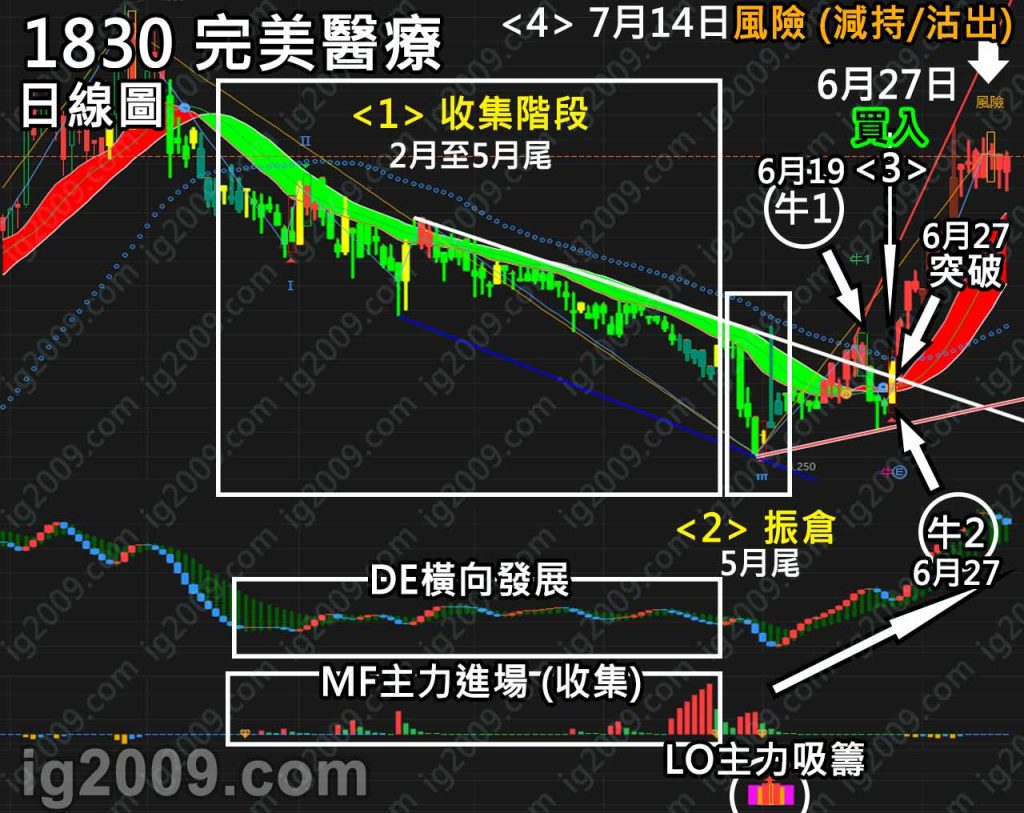 1830 完美醫療 | 信號操作策略