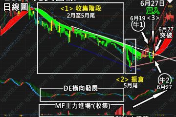 1830 完美醫療 | 信號操作策略