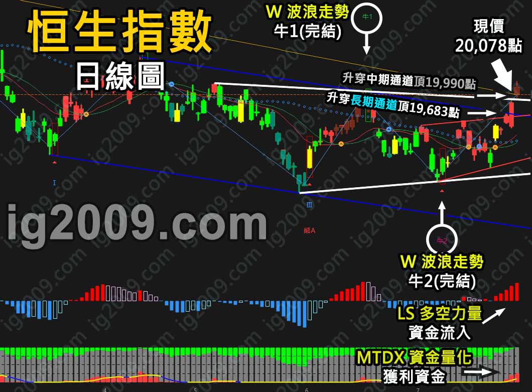 恒生指數」開始轉勢？ - @ig2009 深度分析指標