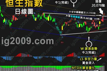 「恒生指數」開始轉勢？