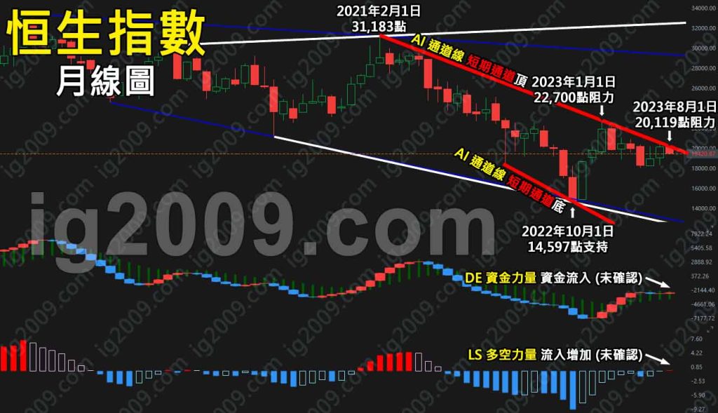 「恒生指數」非比尋常的月份