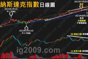 「納斯達克指數」危險浮現？