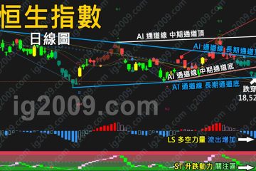 「恒生指數」失去支持？