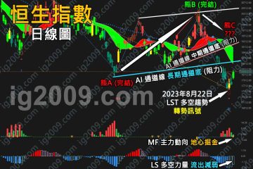 「恒生指數」弱勢反彈？