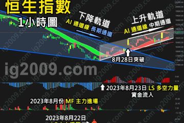 「恒生指數」短期升浪？